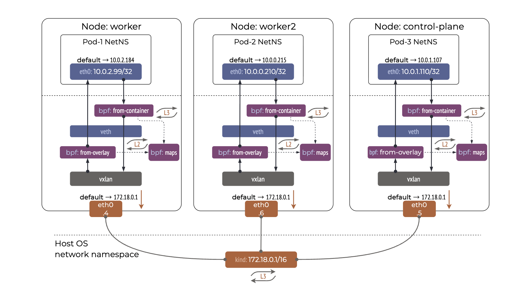 cilium-network